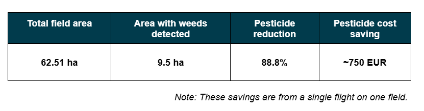 Real results: Pesticide savings Real results: Pesticide savings