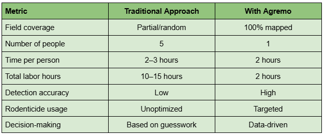Agremo table: Traditional vs Agremo approach