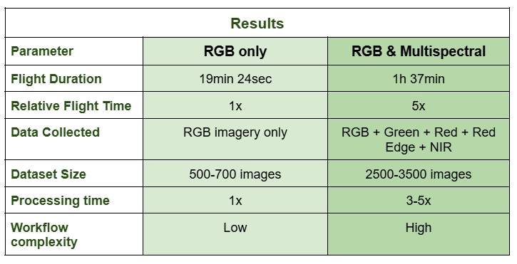 Agremo Results: RGB vs MS Agremo Results: RGB vs MS